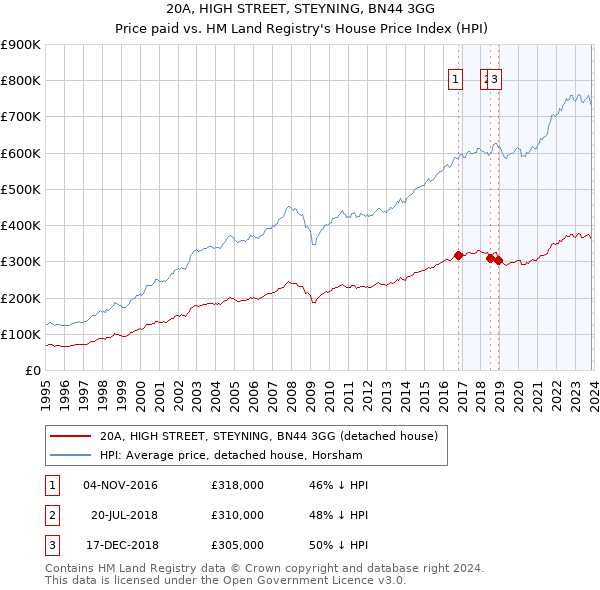 20A, HIGH STREET, STEYNING, BN44 3GG: Price paid vs HM Land Registry's House Price Index