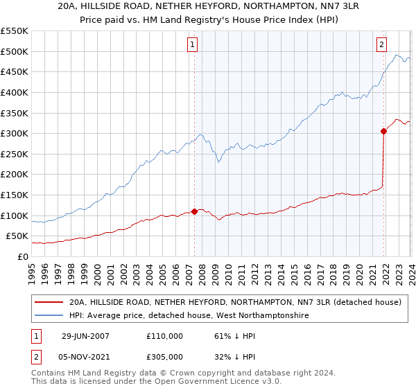 20A, HILLSIDE ROAD, NETHER HEYFORD, NORTHAMPTON, NN7 3LR: Price paid vs HM Land Registry's House Price Index