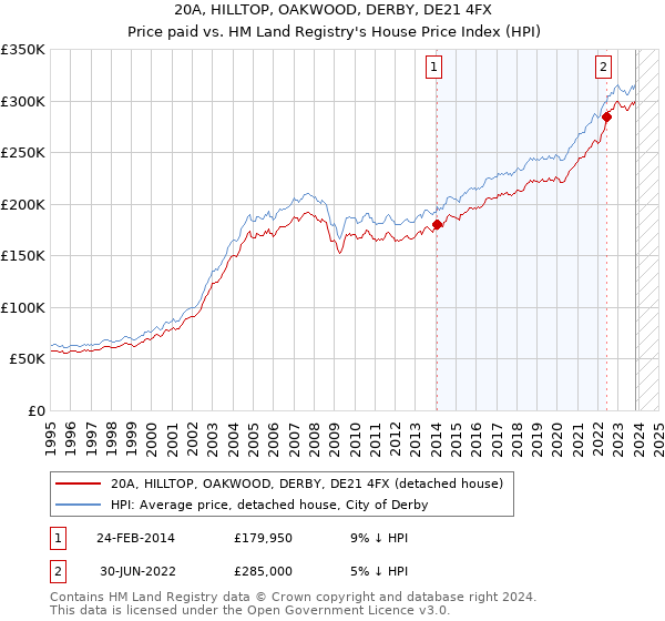 20A, HILLTOP, OAKWOOD, DERBY, DE21 4FX: Price paid vs HM Land Registry's House Price Index
