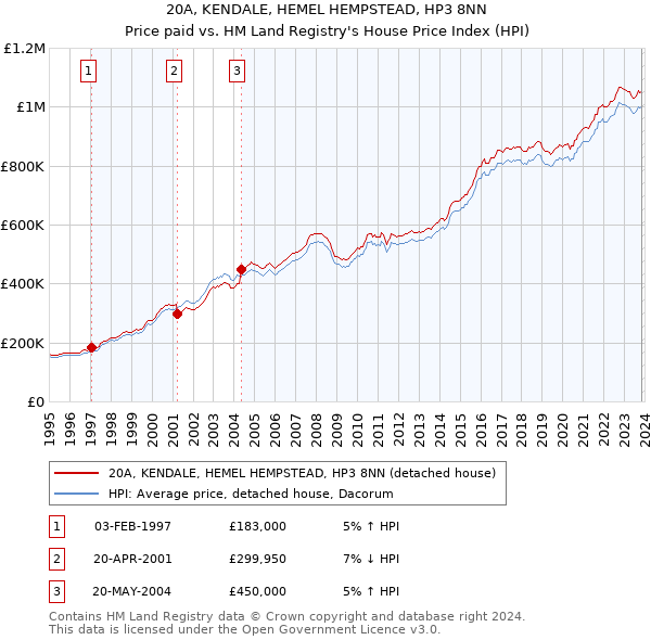 20A, KENDALE, HEMEL HEMPSTEAD, HP3 8NN: Price paid vs HM Land Registry's House Price Index