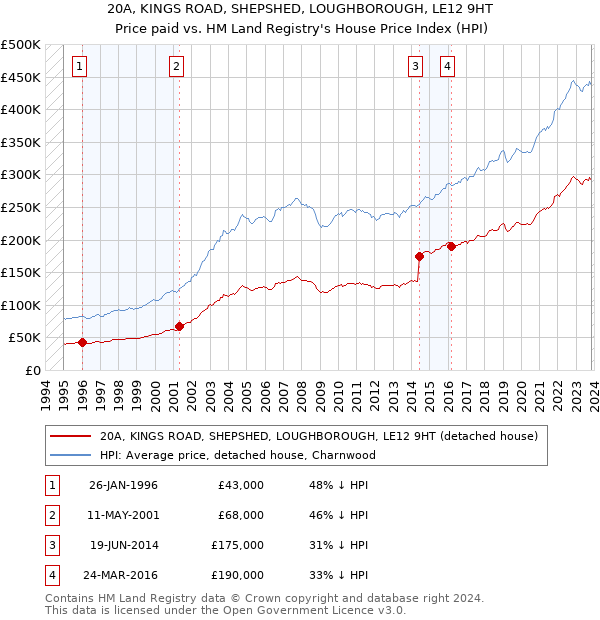 20A, KINGS ROAD, SHEPSHED, LOUGHBOROUGH, LE12 9HT: Price paid vs HM Land Registry's House Price Index