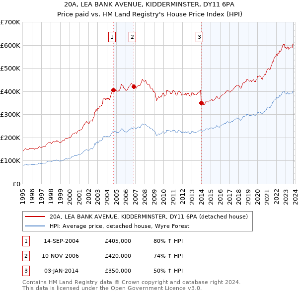 20A, LEA BANK AVENUE, KIDDERMINSTER, DY11 6PA: Price paid vs HM Land Registry's House Price Index
