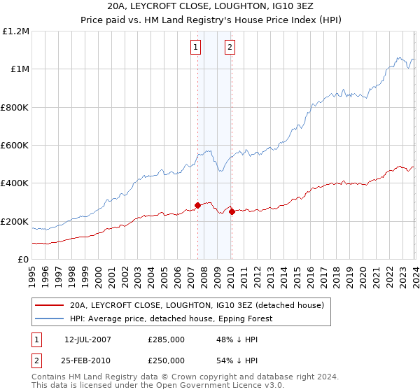 20A, LEYCROFT CLOSE, LOUGHTON, IG10 3EZ: Price paid vs HM Land Registry's House Price Index