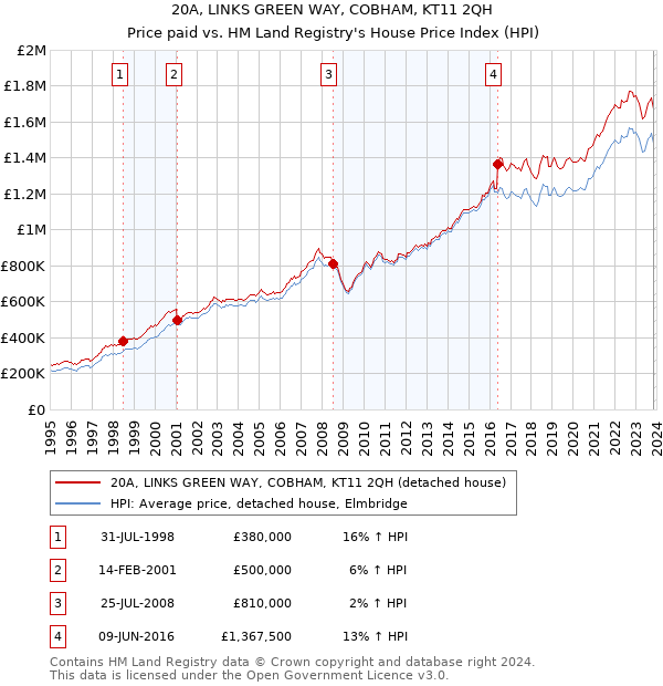 20A, LINKS GREEN WAY, COBHAM, KT11 2QH: Price paid vs HM Land Registry's House Price Index