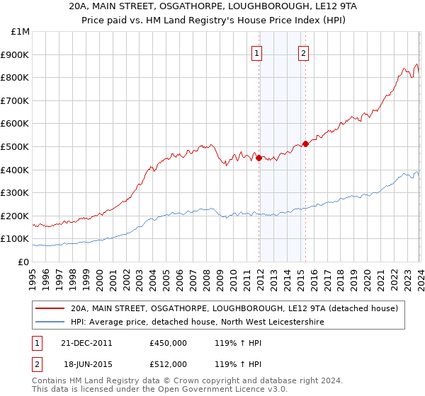 20A, MAIN STREET, OSGATHORPE, LOUGHBOROUGH, LE12 9TA: Price paid vs HM Land Registry's House Price Index