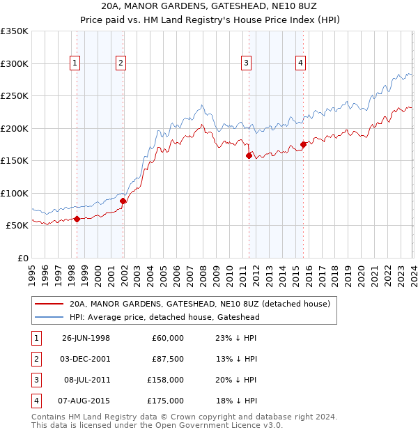 20A, MANOR GARDENS, GATESHEAD, NE10 8UZ: Price paid vs HM Land Registry's House Price Index