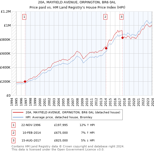 20A, MAYFIELD AVENUE, ORPINGTON, BR6 0AL: Price paid vs HM Land Registry's House Price Index