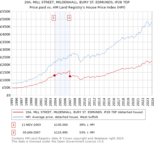 20A, MILL STREET, MILDENHALL, BURY ST. EDMUNDS, IP28 7DP: Price paid vs HM Land Registry's House Price Index