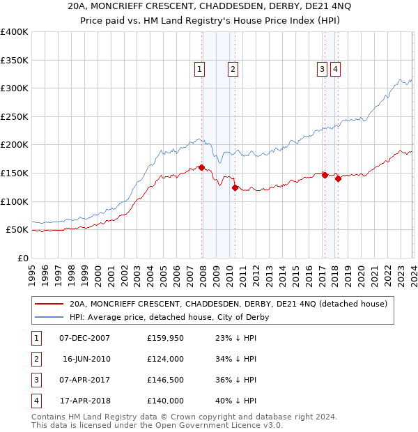 20A, MONCRIEFF CRESCENT, CHADDESDEN, DERBY, DE21 4NQ: Price paid vs HM Land Registry's House Price Index