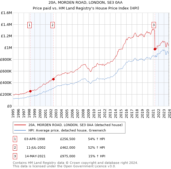 20A, MORDEN ROAD, LONDON, SE3 0AA: Price paid vs HM Land Registry's House Price Index
