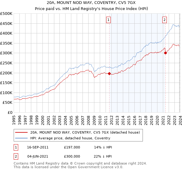 20A, MOUNT NOD WAY, COVENTRY, CV5 7GX: Price paid vs HM Land Registry's House Price Index