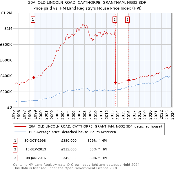 20A, OLD LINCOLN ROAD, CAYTHORPE, GRANTHAM, NG32 3DF: Price paid vs HM Land Registry's House Price Index