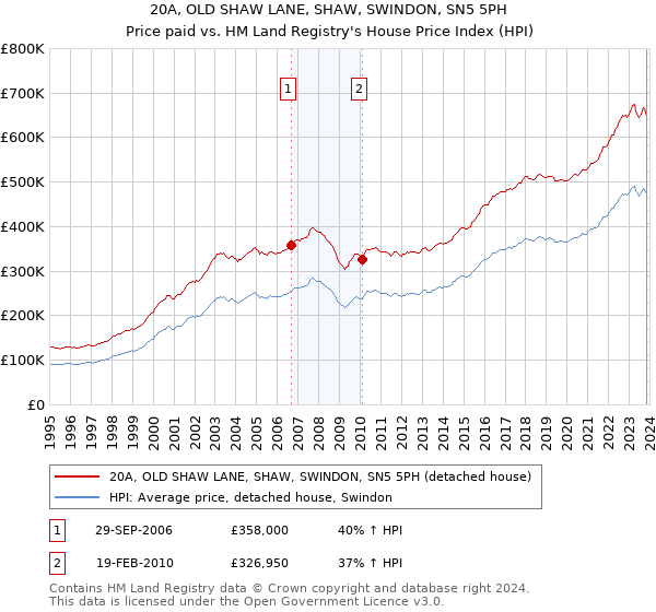 20A, OLD SHAW LANE, SHAW, SWINDON, SN5 5PH: Price paid vs HM Land Registry's House Price Index