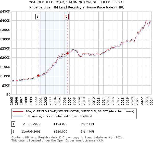 20A, OLDFIELD ROAD, STANNINGTON, SHEFFIELD, S6 6DT: Price paid vs HM Land Registry's House Price Index