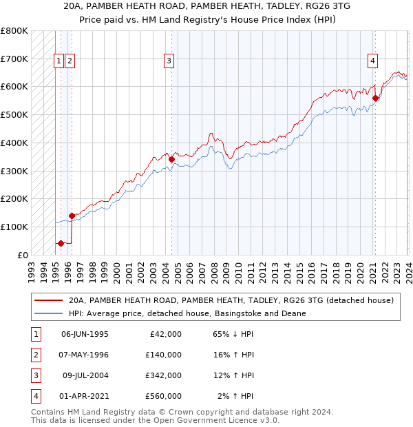 20A, PAMBER HEATH ROAD, PAMBER HEATH, TADLEY, RG26 3TG: Price paid vs HM Land Registry's House Price Index