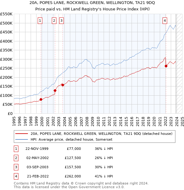 20A, POPES LANE, ROCKWELL GREEN, WELLINGTON, TA21 9DQ: Price paid vs HM Land Registry's House Price Index