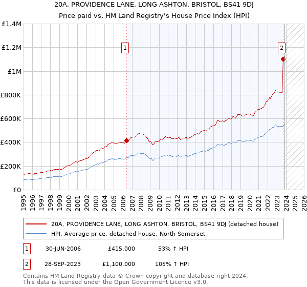 20A, PROVIDENCE LANE, LONG ASHTON, BRISTOL, BS41 9DJ: Price paid vs HM Land Registry's House Price Index