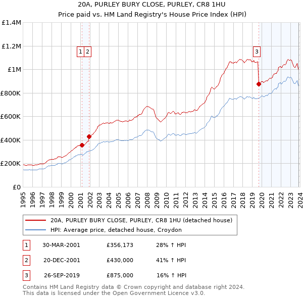 20A, PURLEY BURY CLOSE, PURLEY, CR8 1HU: Price paid vs HM Land Registry's House Price Index