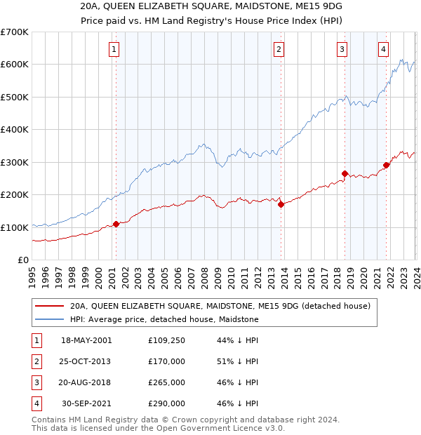 20A, QUEEN ELIZABETH SQUARE, MAIDSTONE, ME15 9DG: Price paid vs HM Land Registry's House Price Index