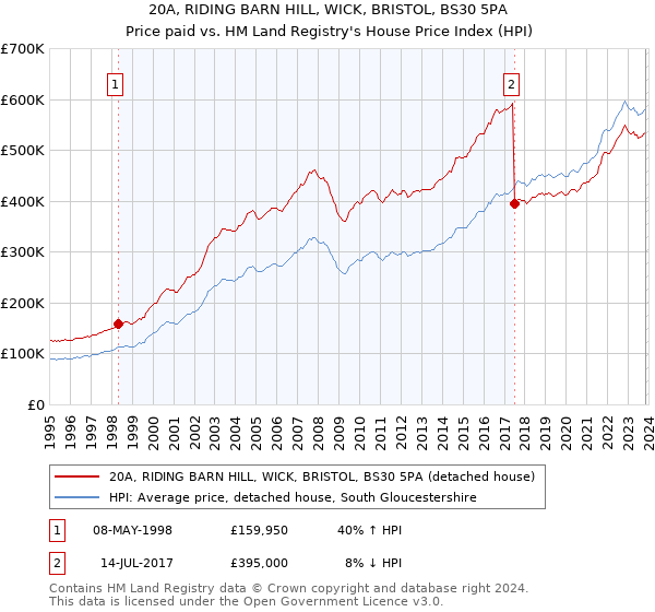 20A, RIDING BARN HILL, WICK, BRISTOL, BS30 5PA: Price paid vs HM Land Registry's House Price Index
