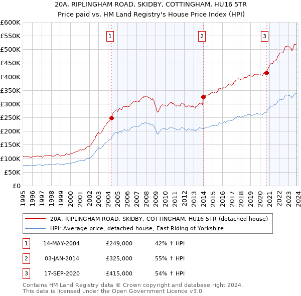 20A, RIPLINGHAM ROAD, SKIDBY, COTTINGHAM, HU16 5TR: Price paid vs HM Land Registry's House Price Index