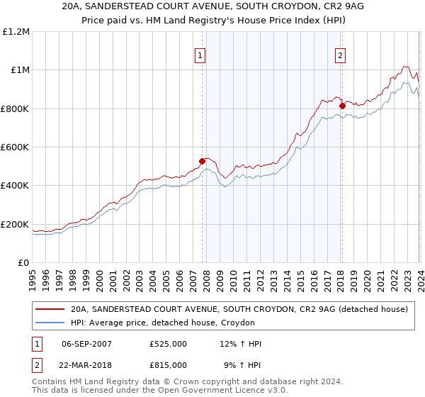 20A, SANDERSTEAD COURT AVENUE, SOUTH CROYDON, CR2 9AG: Price paid vs HM Land Registry's House Price Index