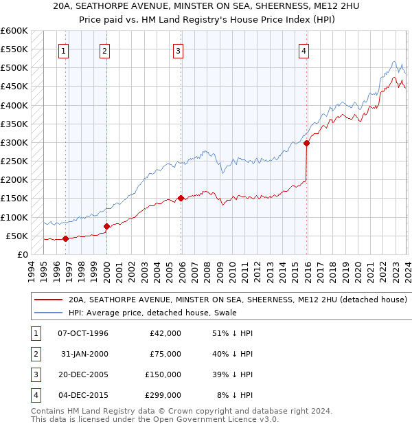 20A, SEATHORPE AVENUE, MINSTER ON SEA, SHEERNESS, ME12 2HU: Price paid vs HM Land Registry's House Price Index