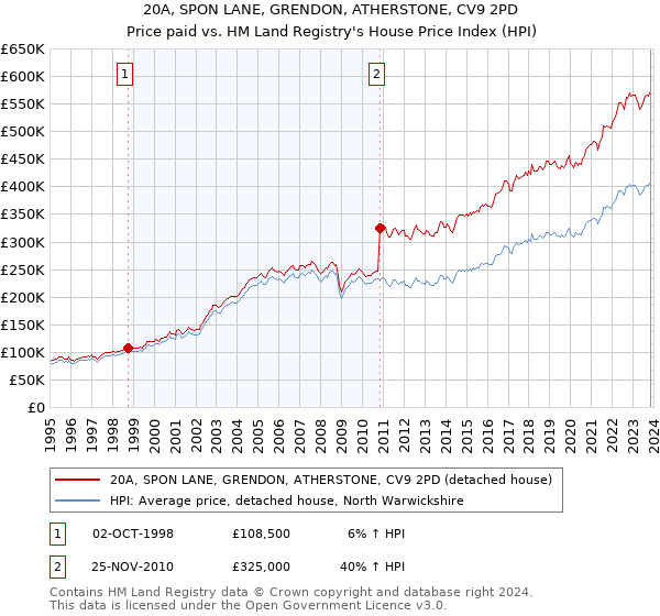 20A, SPON LANE, GRENDON, ATHERSTONE, CV9 2PD: Price paid vs HM Land Registry's House Price Index