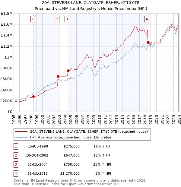 20A, STEVENS LANE, CLAYGATE, ESHER, KT10 0TE: Price paid vs HM Land Registry's House Price Index