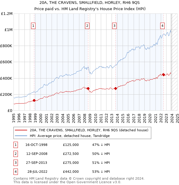 20A, THE CRAVENS, SMALLFIELD, HORLEY, RH6 9QS: Price paid vs HM Land Registry's House Price Index