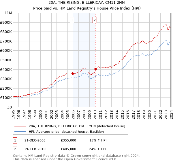 20A, THE RISING, BILLERICAY, CM11 2HN: Price paid vs HM Land Registry's House Price Index