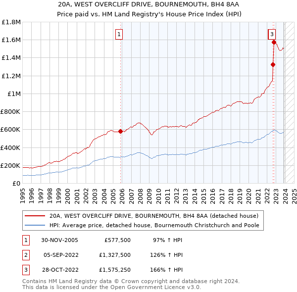 20A, WEST OVERCLIFF DRIVE, BOURNEMOUTH, BH4 8AA: Price paid vs HM Land Registry's House Price Index