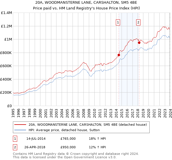 20A, WOODMANSTERNE LANE, CARSHALTON, SM5 4BE: Price paid vs HM Land Registry's House Price Index