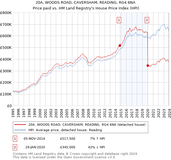 20A, WOODS ROAD, CAVERSHAM, READING, RG4 6NA: Price paid vs HM Land Registry's House Price Index