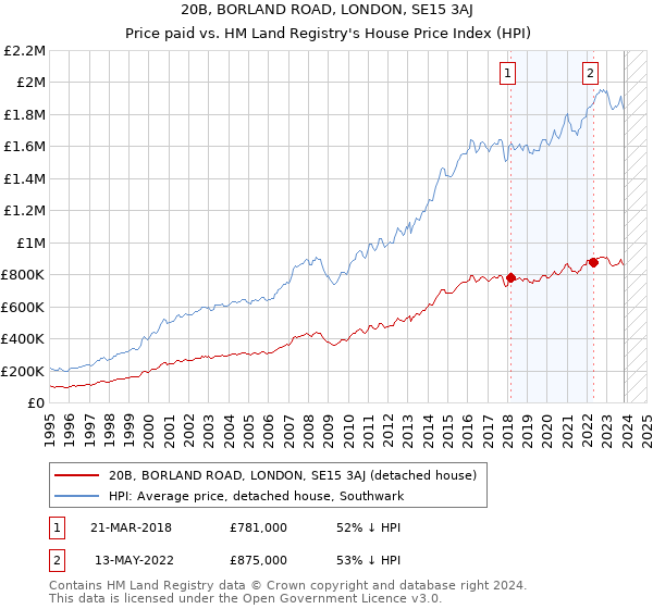20B, BORLAND ROAD, LONDON, SE15 3AJ: Price paid vs HM Land Registry's House Price Index