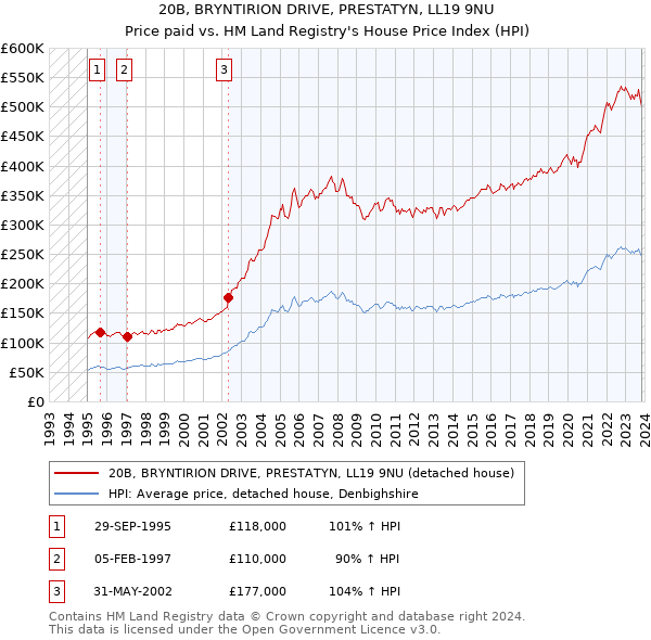 20B, BRYNTIRION DRIVE, PRESTATYN, LL19 9NU: Price paid vs HM Land Registry's House Price Index