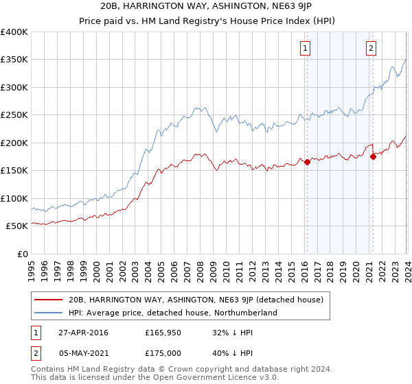 20B, HARRINGTON WAY, ASHINGTON, NE63 9JP: Price paid vs HM Land Registry's House Price Index