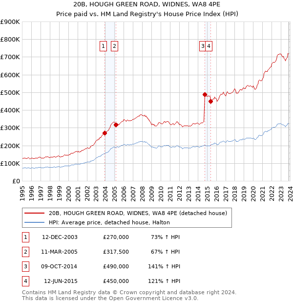 20B, HOUGH GREEN ROAD, WIDNES, WA8 4PE: Price paid vs HM Land Registry's House Price Index