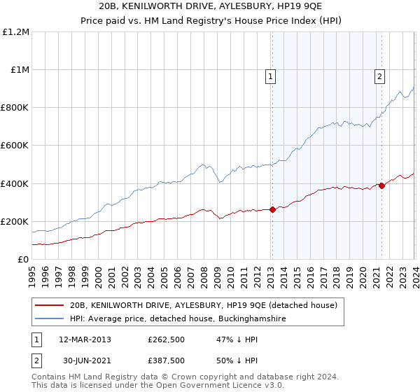 20B, KENILWORTH DRIVE, AYLESBURY, HP19 9QE: Price paid vs HM Land Registry's House Price Index