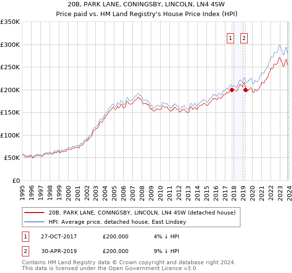 20B, PARK LANE, CONINGSBY, LINCOLN, LN4 4SW: Price paid vs HM Land Registry's House Price Index