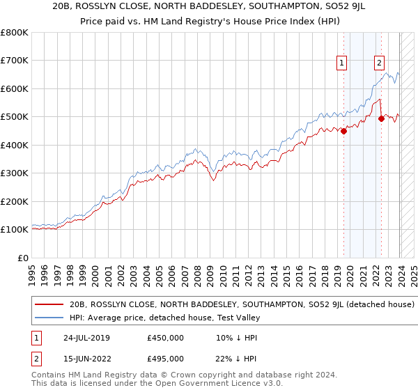 20B, ROSSLYN CLOSE, NORTH BADDESLEY, SOUTHAMPTON, SO52 9JL: Price paid vs HM Land Registry's House Price Index