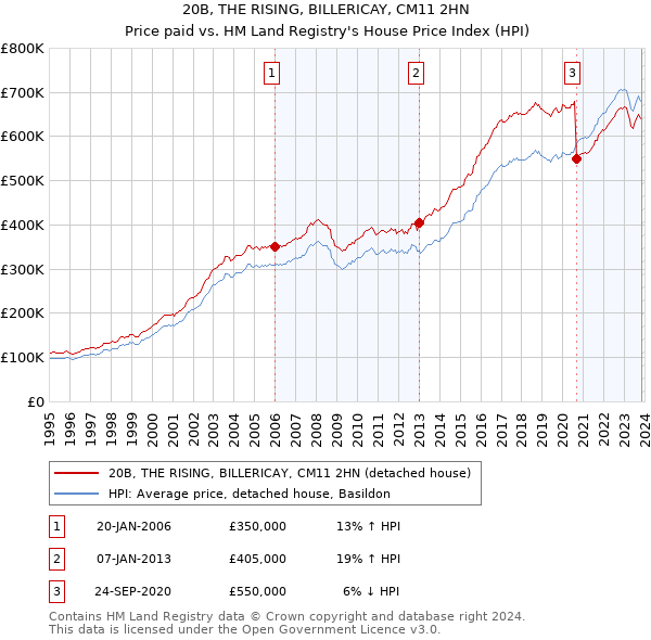 20B, THE RISING, BILLERICAY, CM11 2HN: Price paid vs HM Land Registry's House Price Index