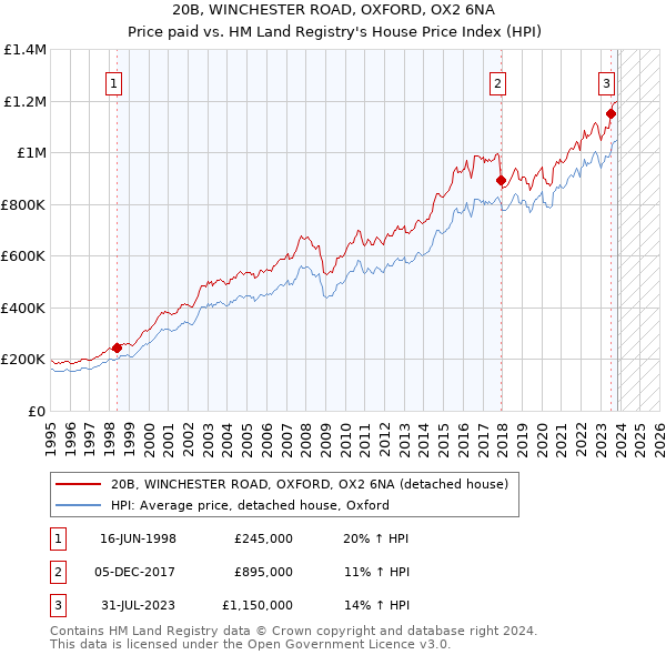 20B, WINCHESTER ROAD, OXFORD, OX2 6NA: Price paid vs HM Land Registry's House Price Index