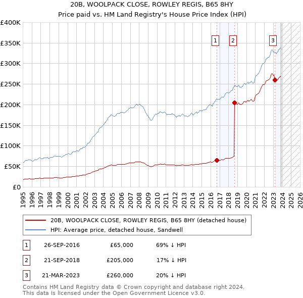 20B, WOOLPACK CLOSE, ROWLEY REGIS, B65 8HY: Price paid vs HM Land Registry's House Price Index