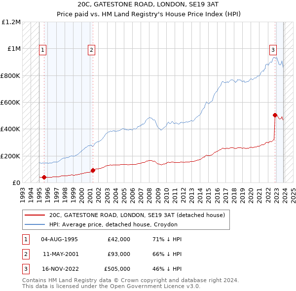 20C, GATESTONE ROAD, LONDON, SE19 3AT: Price paid vs HM Land Registry's House Price Index