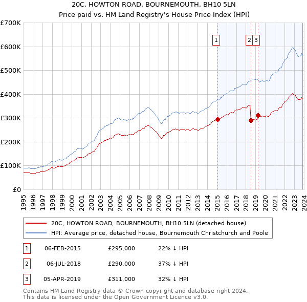 20C, HOWTON ROAD, BOURNEMOUTH, BH10 5LN: Price paid vs HM Land Registry's House Price Index