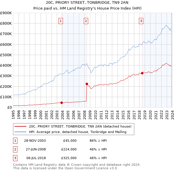 20C, PRIORY STREET, TONBRIDGE, TN9 2AN: Price paid vs HM Land Registry's House Price Index