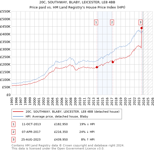 20C, SOUTHWAY, BLABY, LEICESTER, LE8 4BB: Price paid vs HM Land Registry's House Price Index