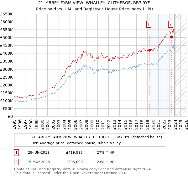 21, ABBEY FARM VIEW, WHALLEY, CLITHEROE, BB7 9YF: Price paid vs HM Land Registry's House Price Index