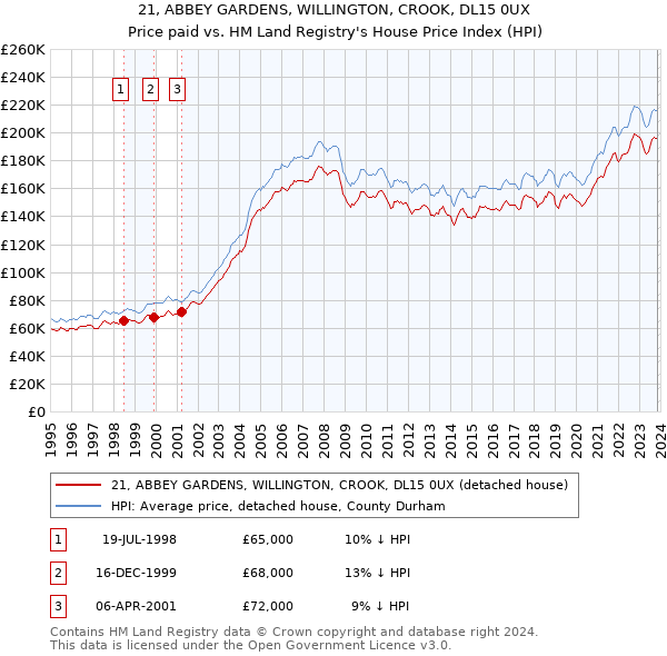 21, ABBEY GARDENS, WILLINGTON, CROOK, DL15 0UX: Price paid vs HM Land Registry's House Price Index